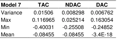 Table 3. Descriptive statistics of discretionary accruals computed by model (6). 
