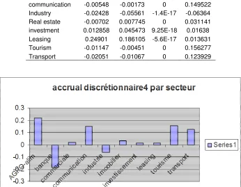 Table 5. Discretionary accruals by firm size. 