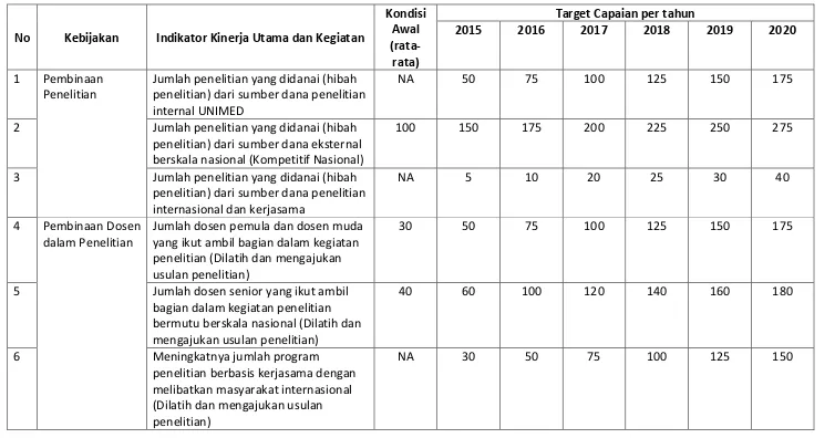 Tabel 3. 1. Target Indikator Kinerja Utama dan Kegiatan Strategis Lembaga Penelitian Universitas Negeri Medan Tahun 2015-2020 
