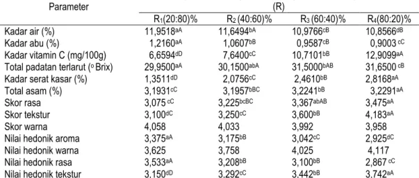 Tabel  1.  Pengaruh  perbandingan  bubur  bunga  rosella  dengan  ekstrak  bunga  krisantemum  terhadap  mutu  flower leatheryang diamati 