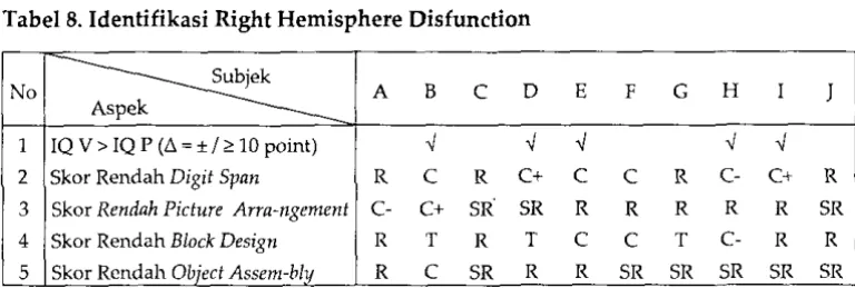 Tabel 8. Identifikasi Right Hemisphere Disfunction 