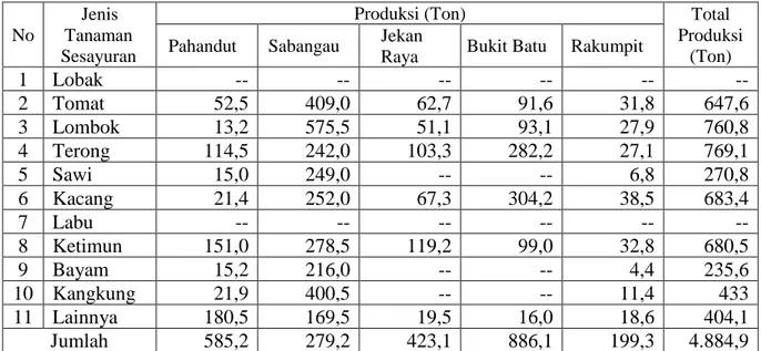Tabel  3  menunjukkan  bahwa  Kecamatan  Sabangau  memiliki  jenis  tanaman  kacang  tanah  dengan  luas  8,0  Ha  dengan  total  produksi  8,0  Ton