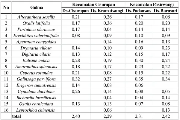 Tabel 5. Indeks Keanekaragaman Spesies pada Areal Tomat di Kabupaten     Garut 