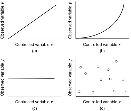 Figure 1.1Graphs of observed variable (along theyya simple function ofx y-axis) against controlled variable (along the-axis)