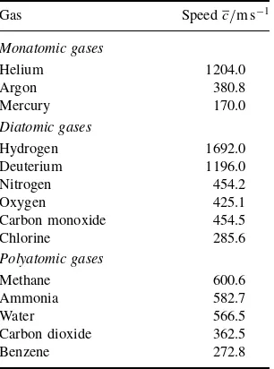 Table 1.4The average speeds of gasmolecules at 273.15 K, given in order ofincreasing molecular mass