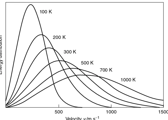 Figure 1.9Molecular energies follow the Maxwell–Boltzmann distribution: energy distributionof nitrogen molecules (as y) as a function of the kinetic energy, expressed as a molecular velocity(as x)