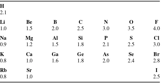 Table 2.1Values of electronegativity χ for some main-group elements
