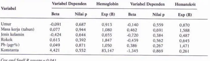 Tabel 5. Analisis Regresi Linier Ganda, Hemoglobin dan Hematokrit sebagai variabel Dependen