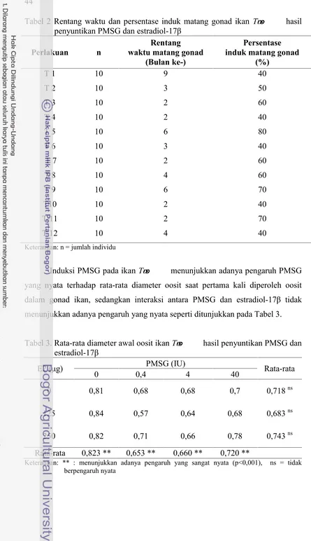 Tabel 2 Rentang waktu dan persentase induk matang gonad ikan