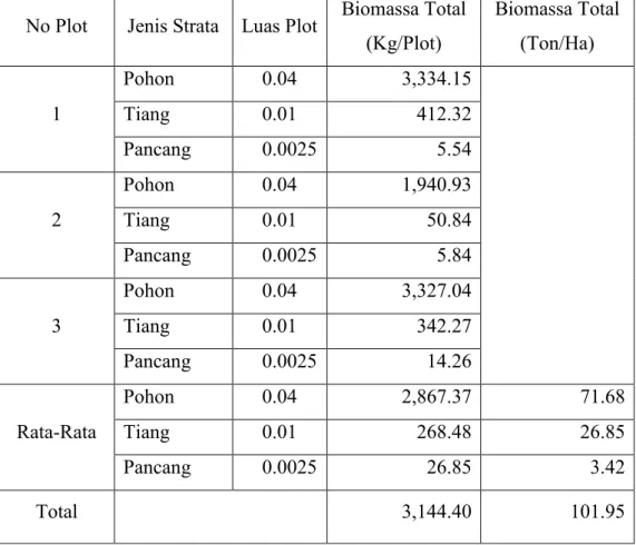 Tabel 4. Biomassa Rata-Rata Pada Lahan Pertanian Pada Masing-Masing Strata