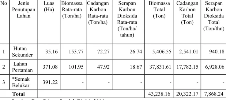 Tabel  9.  Biomassa  Total,  Cadangan  Karbon  dan  Serapan  Karbon  Dioksida  Di Desa Kaluppang Kecamatan Maiwa Kabupaten Enrekang.