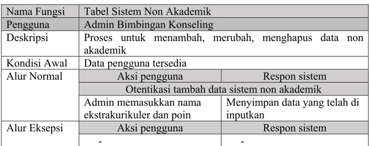 Tabel 3.9 Tabel Sistem Non Akademik  Nama Fungsi  Tabel Sistem Non Akademik 