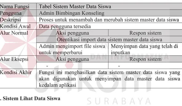 Tabel 3.10 Tabel Sistem Master Data Siswa  Nama Fungsi  Tabel Sistem Master Data Siswa 