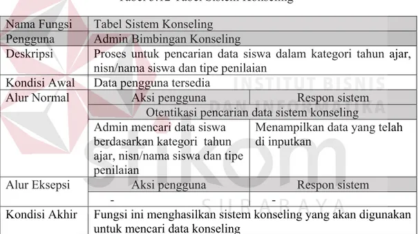 Tabel 3.13 Tabel Sistem Analisa Pembobotan  Nama Fungsi  Tabel Sistem Analisa Pembobotan 
