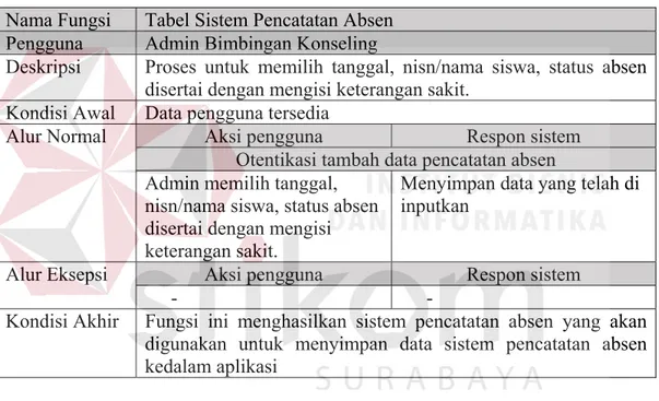 Tabel 3.17 Tabel Sistem Pencatatan Absen  Nama Fungsi  Tabel Sistem Pencatatan Absen 