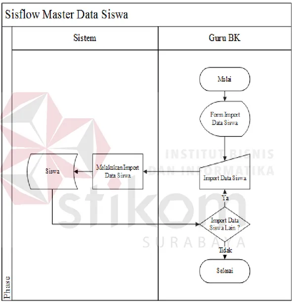Gambar 3.9 System Flowchart Master Data Siswa  A.7 System Flowchart Pencatatan Lihat Data Siswa 