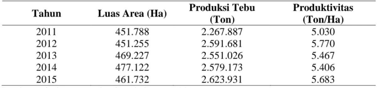 Tabel 1. Luas Area, Produksi, dan Produktivitas Tanaman Tebu Indonesia Tahun 2011-2015  Tahun  Luas Area (Ha)  Produksi Tebu 