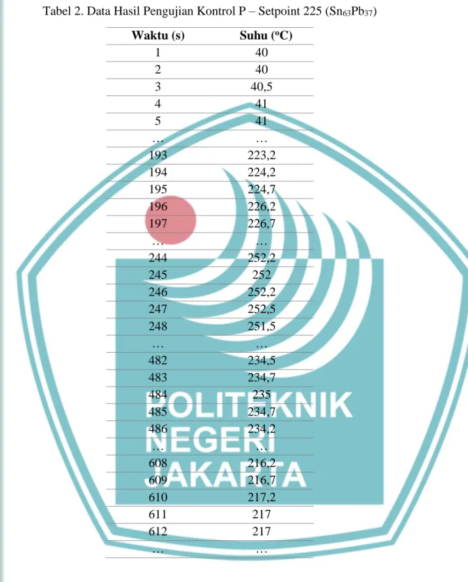 Tabel 2. Data Hasil Pengujian Kontrol P – Setpoint 225 (Sn 63 Pb 37 )  Waktu (s)  Suhu ( o C)  1  40  2  40  3  40,5  4  41  5  41  …  …  193  223,2  194  224,2  195  224,7  196  226,2  197  226,7  …  …  244  252,2  245  252  246  252,2  247  252,5  248  2