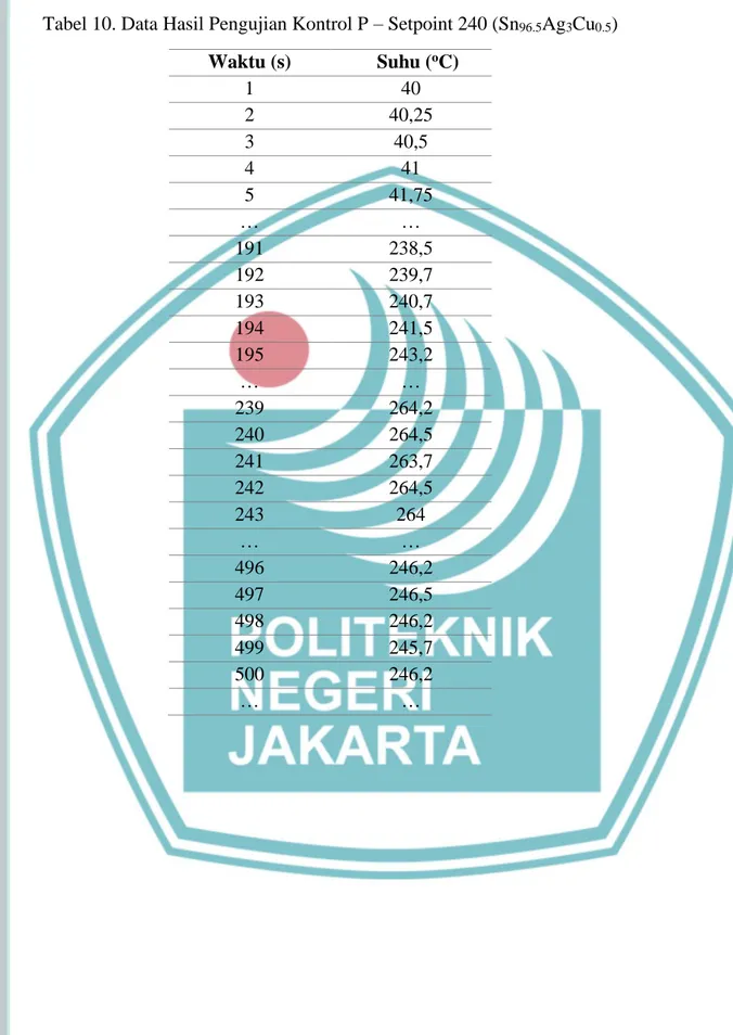 Tabel 10. Data Hasil Pengujian Kontrol P – Setpoint 240 (Sn 96.5 Ag 3 Cu 0.5 )  Waktu (s)  Suhu ( o C)  1  40  2  40,25  3  40,5  4  41  5  41,75  …  …  191  238,5  192  239,7  193  240,7  194  241,5  195  243,2  …  …  239  264,2  240  264,5  241  263,7  2