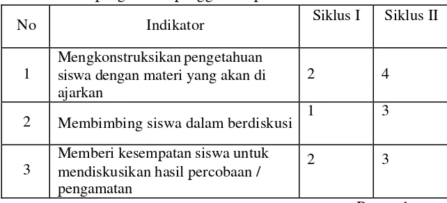 Tabel 2. Hasil pengamatan penggunaan pendekatan CTL 