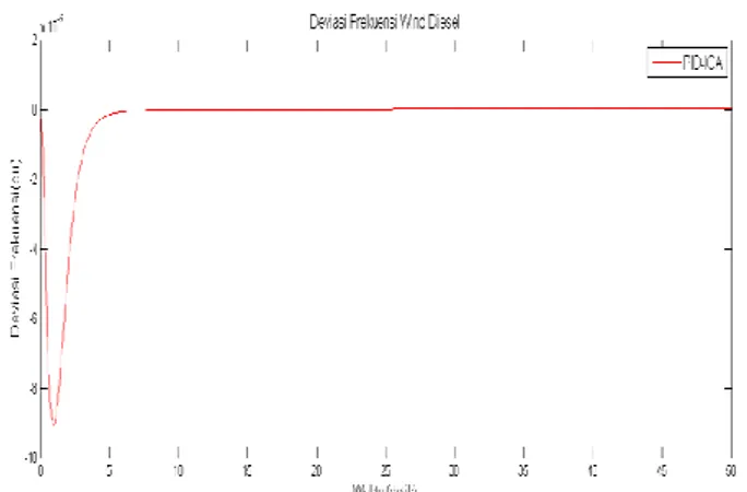 Gambar 8. Grafik perbandingan respon frekuensi keempat kontroler 