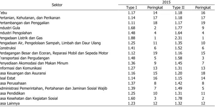 Analisis Input-Output Produksi Tebu Di Provinsi Jawa Timur