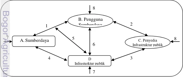 Gambar 4. Model Konseptual dari SSE (Anderies et al. 2004) 