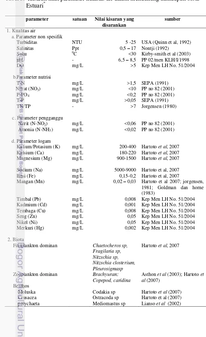 Tabel 3.  Kisaran nilai parameter kualitas air dalam mendukung kehidupan biota  * 