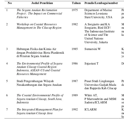 Tabel 5. Ikhtisar penelitian yang sudah dilakukan di Kawasan Estuari Segara Anakan 