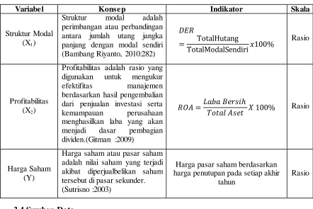 Tabel 3.1 Operasionalisasi Variabel 