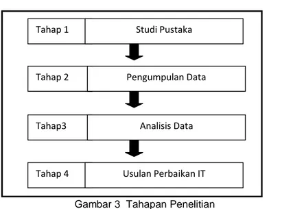 Gambar  2  menunjukkan  beberapa  tahapan  penelitian  yang  dilakukan.  Pada  tahapan  1  studi  pustaka  didalamnya  ada  studi  penelitian  yang  terdahulu  kemudian  mempelajari  model  cobit  4.1  khususnya  pada  domain  DS1,  kemudian  memahami  obj