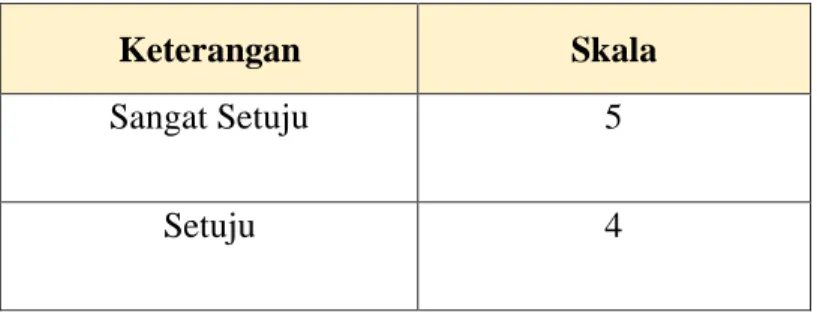 Tabel 3.1 Tabel Skala Pengukuran Likert 