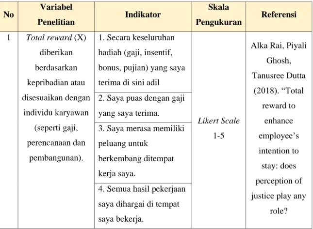 Tabel 3.2 Operasional Variabel 