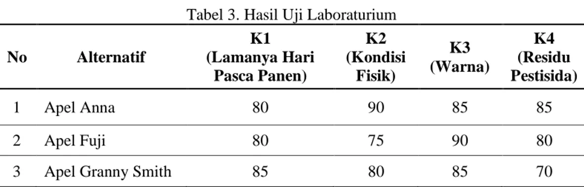 Tabel 3. Hasil Uji Laboraturium  No  Alternatif  K1  (Lamanya Hari  Pasca Panen)  K2  (Kondisi Fisik)  K3  (Warna)  K4  (Residu  Pestisida)  1  Apel Anna  80  90  85  85  2  Apel Fuji  80  75  90  80 