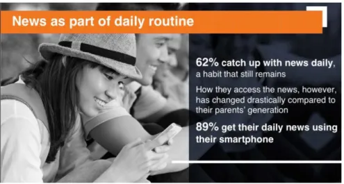 Gambar 1.6 menjelaskan penelitian yang dilakukan Maverick pada Generasi  Z di Jakarta menunjukkan sebanyak 62%  Generasi Z membaca berita setiap hari  dan sudah menjadi rutinitas kesehariannya, serta 89% Generasi Z membaca berita  tersebut  melalui  smartp