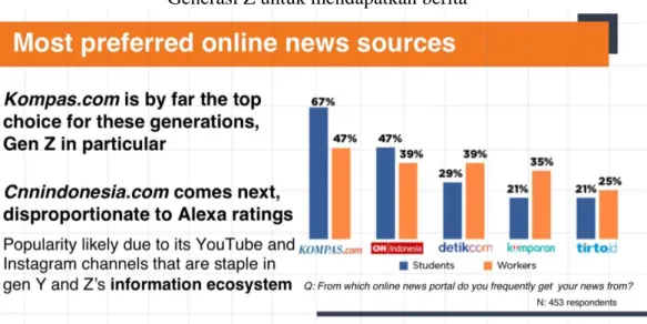 Gambar 1.4 Penelitian Maverick tentang media yang  dipercayai   Generasi Z untuk mendapatkan berita  