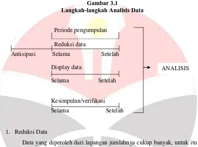 Gambar 3.1 Langkah-langkah Analisis Data 