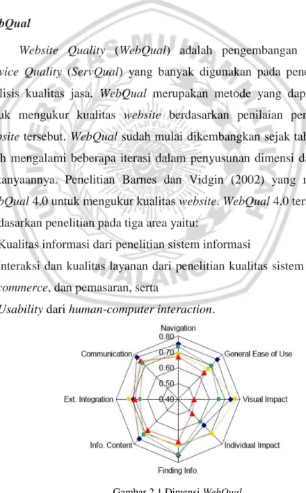 Gambar 2.1 Dimensi WebQual 