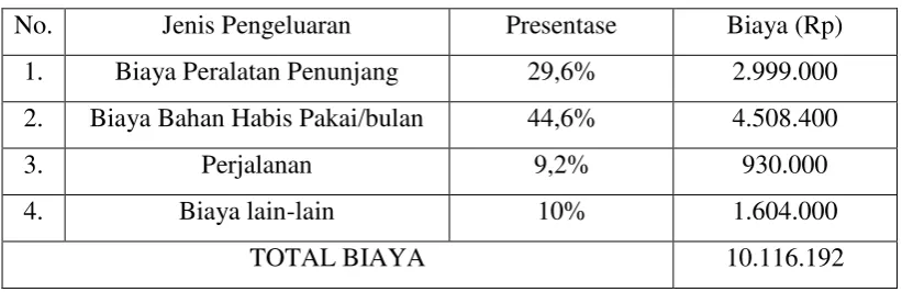 Tabel 3 . Rancangan biaya 