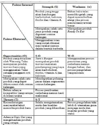Tabel 2 Analisis SWOT Warung Taro’s Burger 
