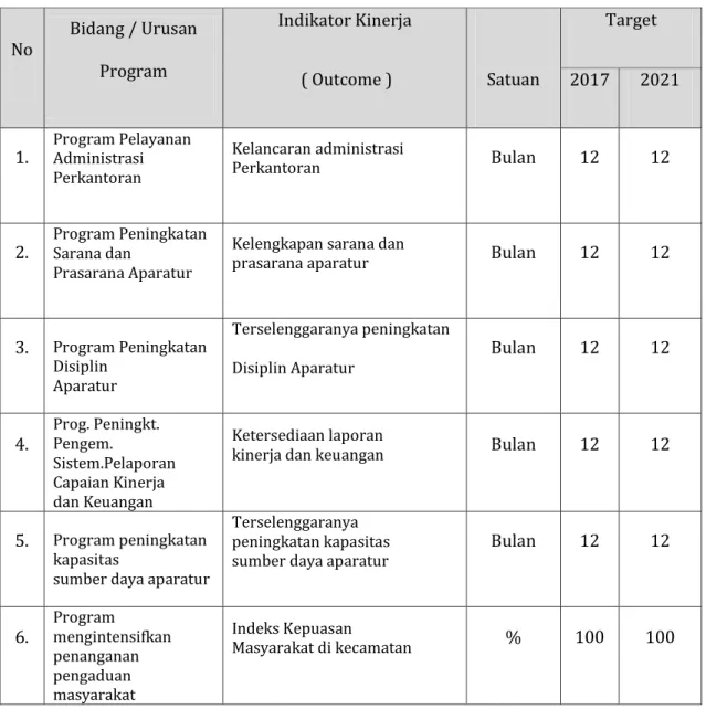 Tabel 6.1 Indikator Kinerja Kecamatan Samarinda Ulu yang  Mengacu pada Tujuan dan  Sasaran RPJMD   No Bidang / Urusan Program  Indikator Kinerja  ( Outcome )  Satuan  Target 2017  2021 