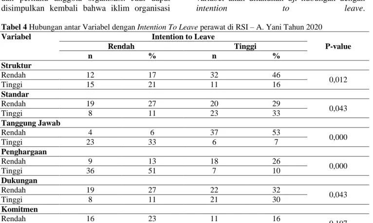 Tabel 4 Hubungan antar Variabel dengan Intention To Leave perawat di RSI – A. Yani Tahun 2020 