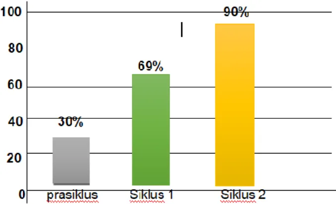 Tabel 2. Hasil Belajar Siswa Setiap Siklus 