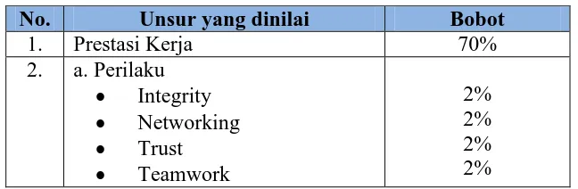 Tabel 1.1 Unsur Penilaian Kinerja Karyawan 