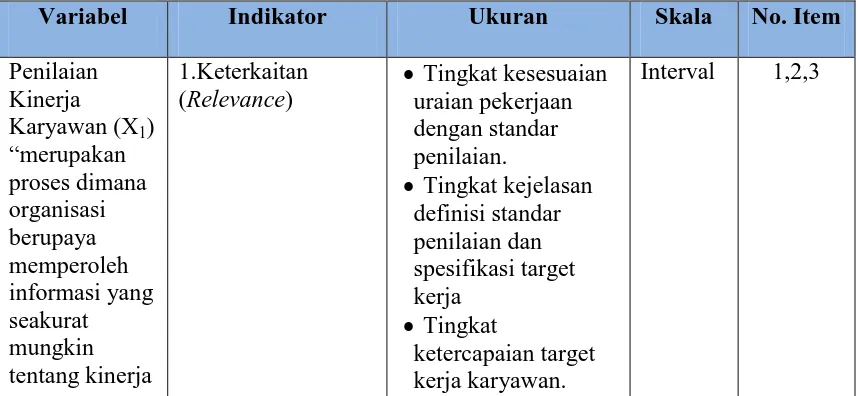 Tabel 3.1 Operasional Variabel Penilaian Kinerja Karyawan 