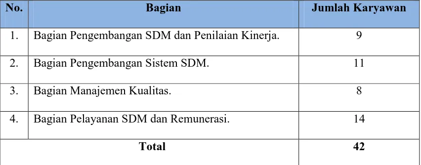 Tabel 3.4  Rekapitulasi Karyawan Divisi MSDM PT. INTI (Persero) Bandung 
