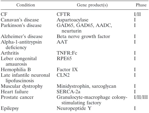 TABLE 2. Clinical trials involving AAV vectors