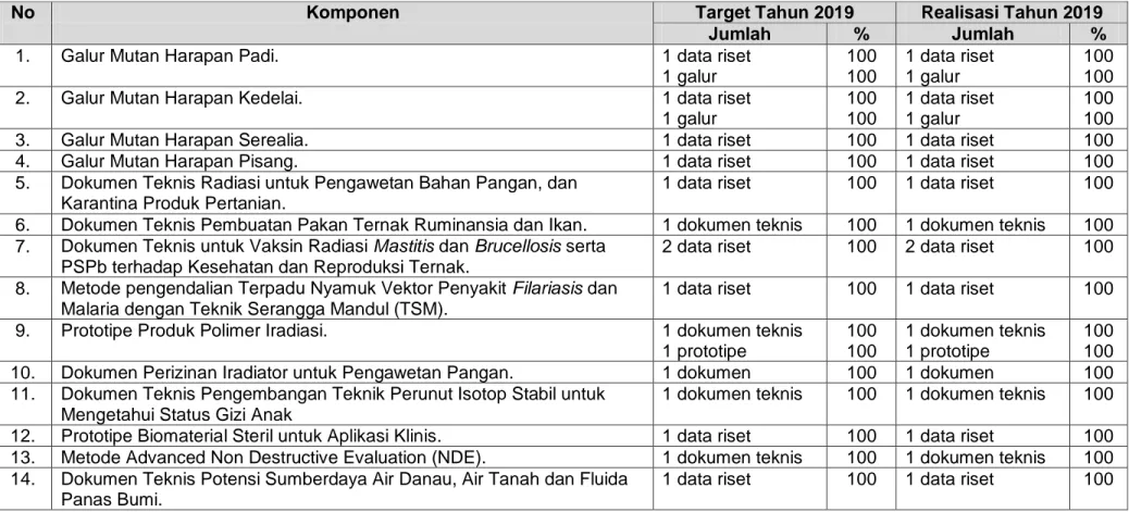 Tabel 2. Target dan Realisasi Kegiatan Litbang 