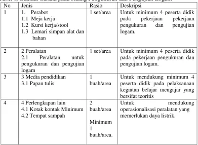 Tabel 9. Standar Sarana pada Area Kerja Mesin Bubut  