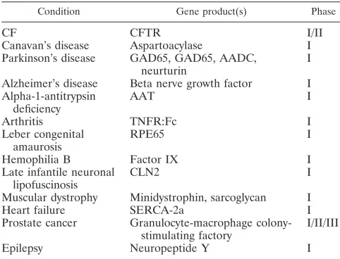TABLE 2. Clinical trials involving AAV vectors